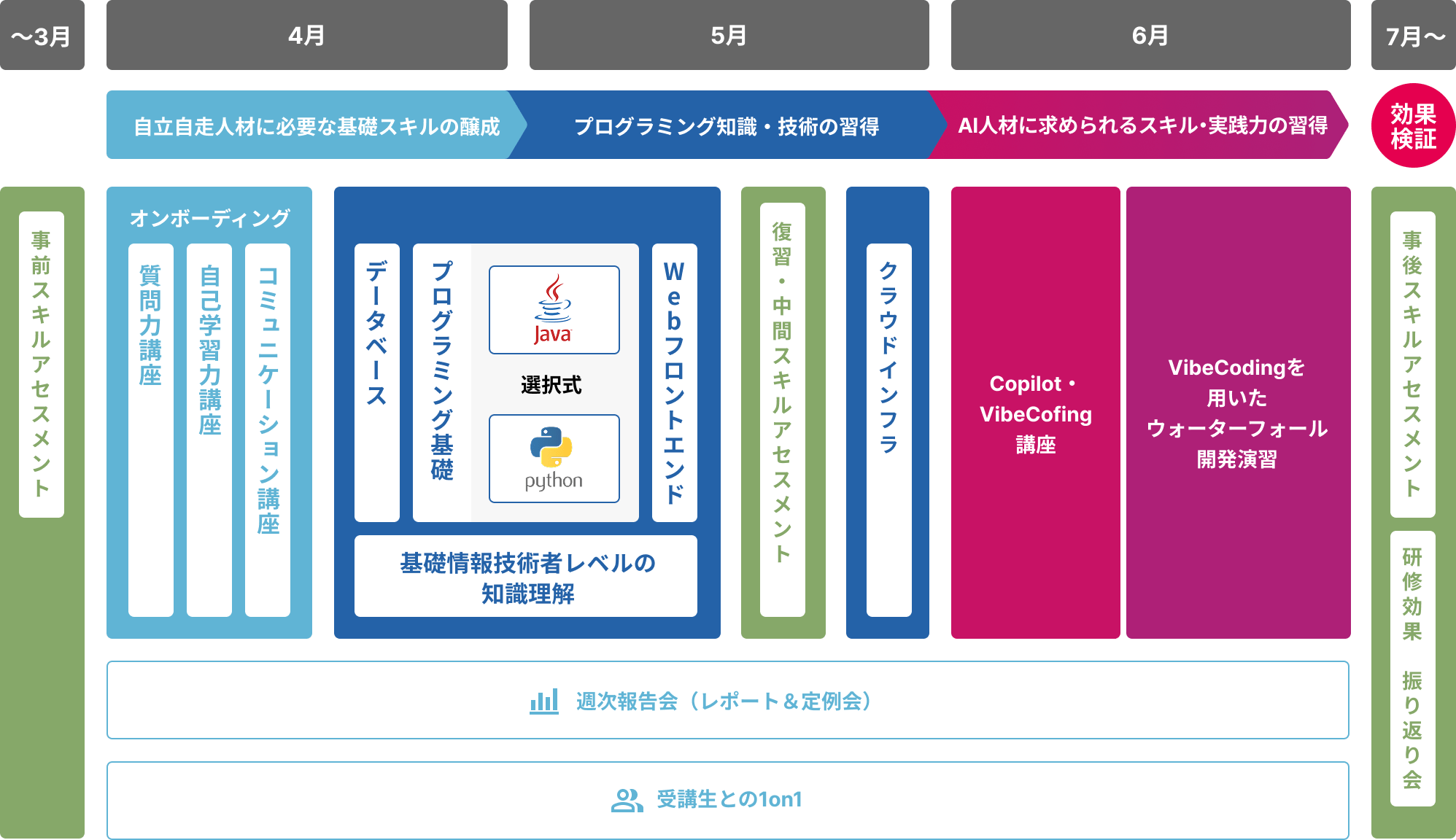 AI駆動・システム開発コース