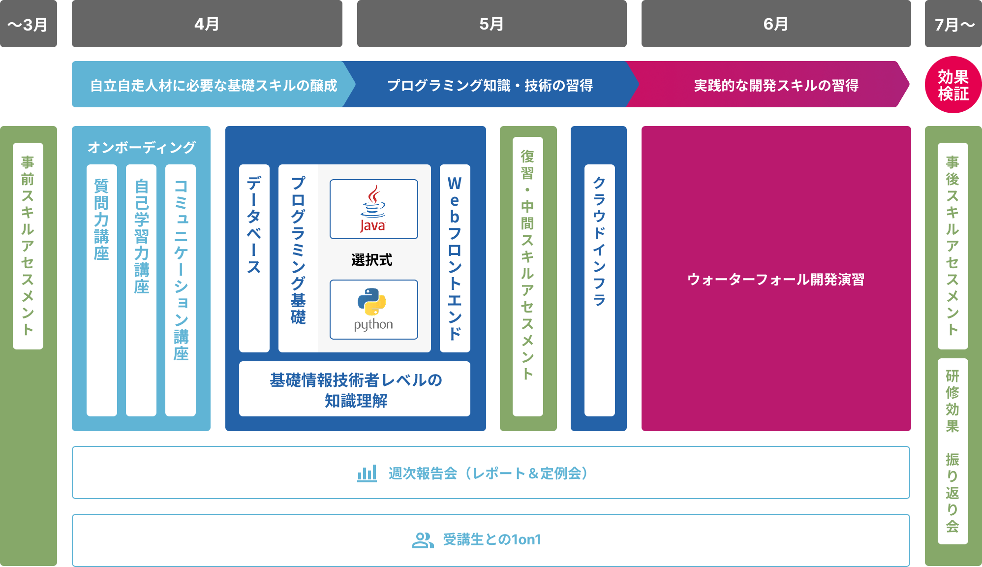 システム開発コース