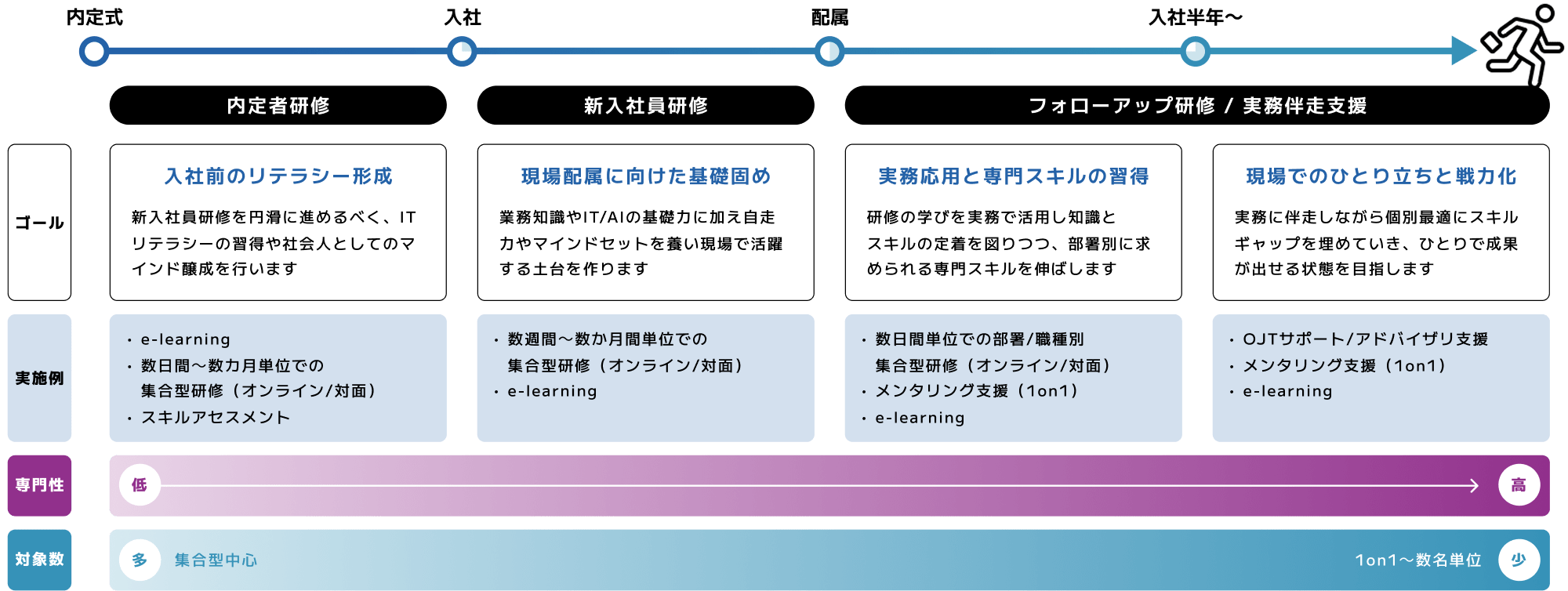 育成プラン例：内定式〜現場配属まで