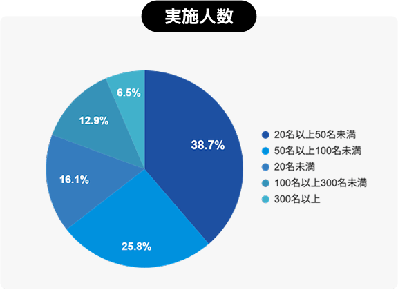 実施人数