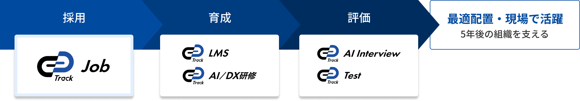 最適配置・現場で活躍5年後の組織を支える