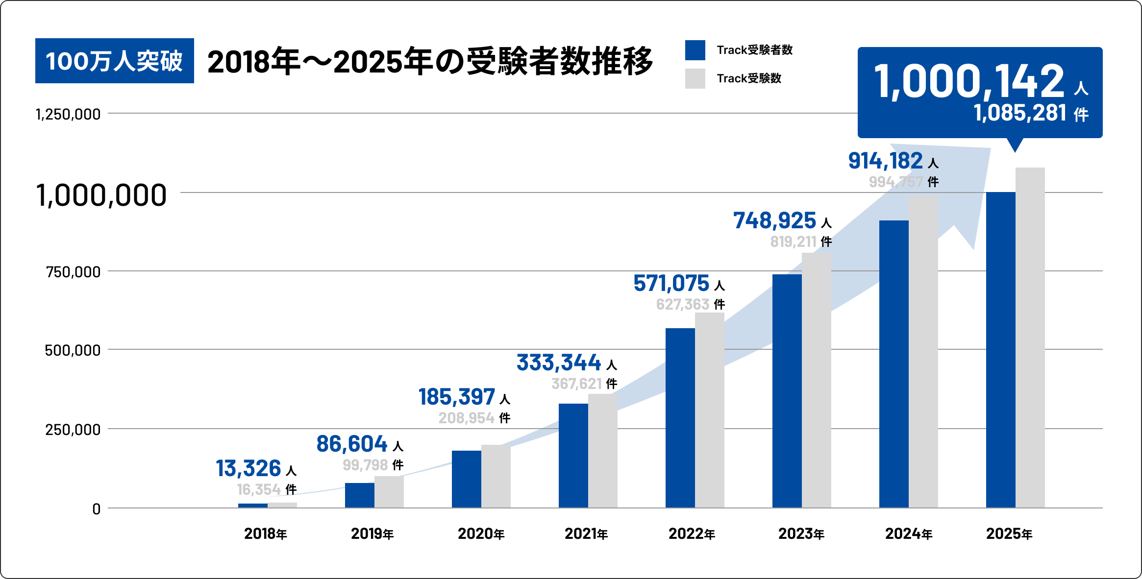Track Test（トラック・テスト）の2018年〜2025年の受験者数推移