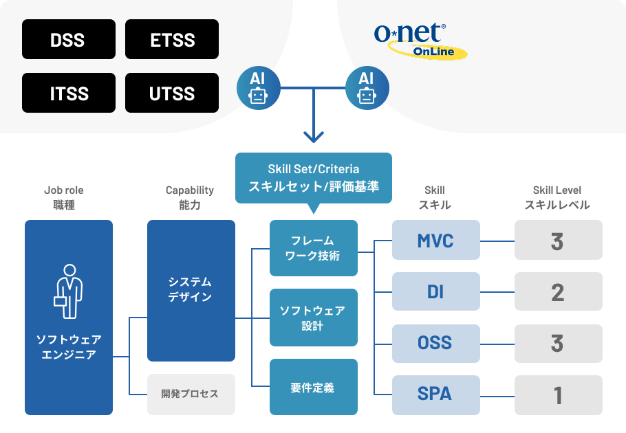 スキルタクソノミー（ITSS/DSS/ETSS/UTSS準拠）