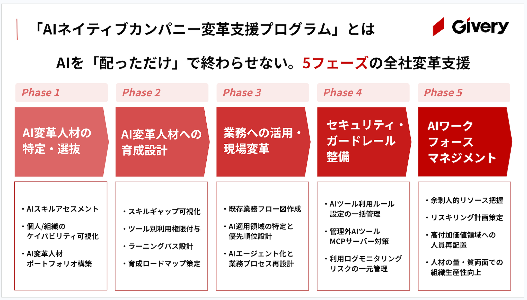 AIネイティブカンパニー変革支援プログラム 5フェーズ図