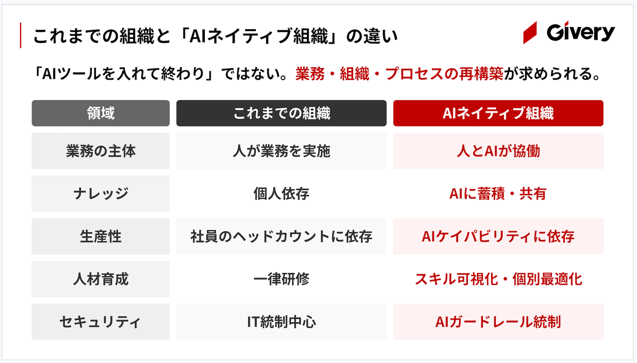 これまでの組織とAIネイティブ組織の違い