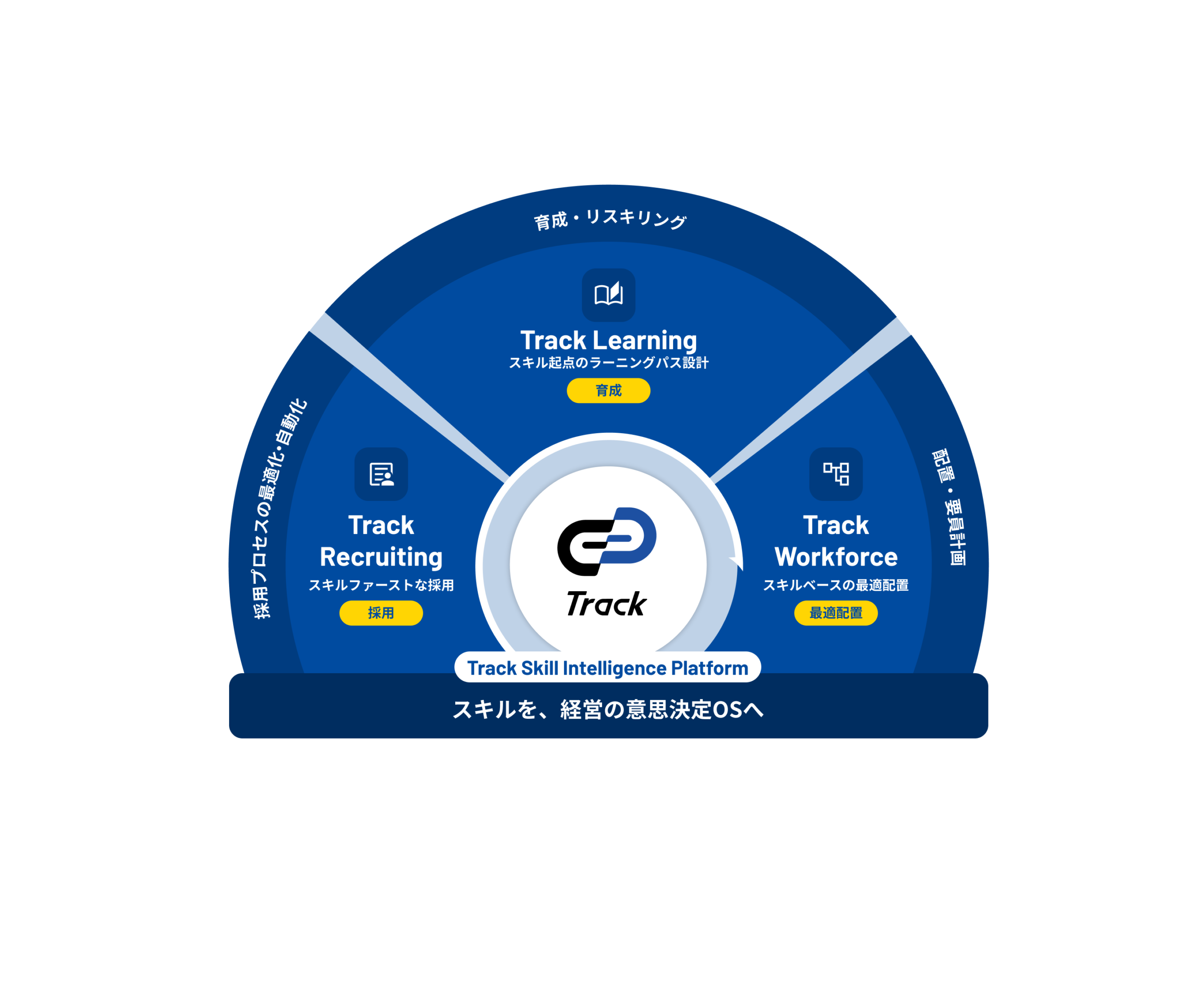 スキルインテリジェンスプラットフォーム「Track」構成図